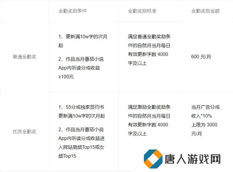 番茄免费小说app旧版作者收入怎么样